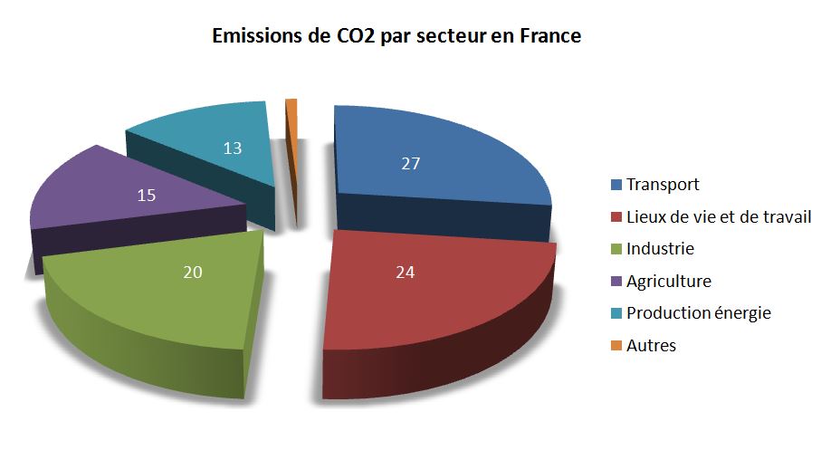 Emission de CO2 en France