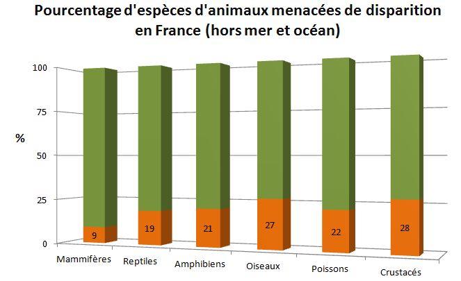 Pourcentage d'animaux sauvages menacés en France